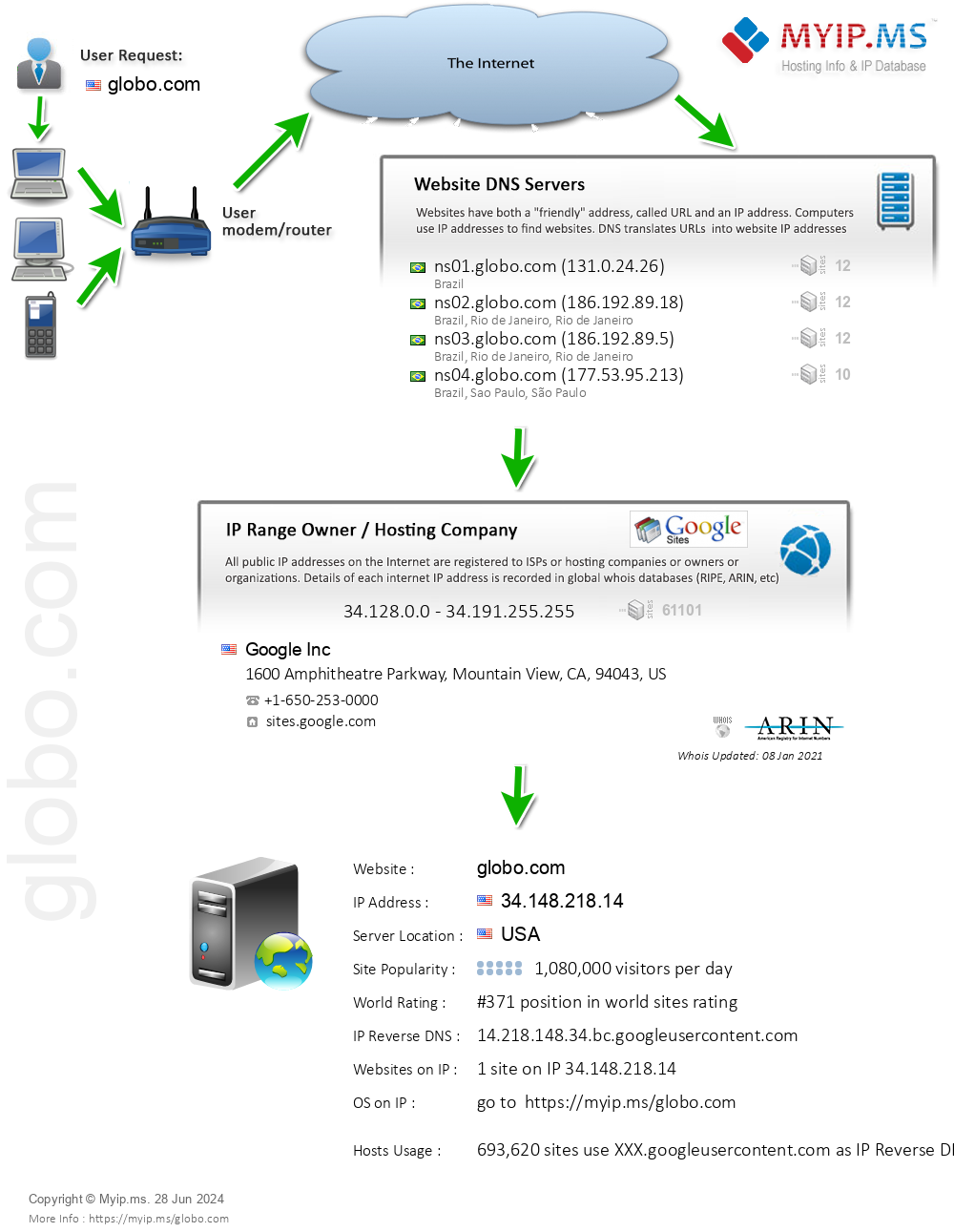 Globo.com - Website Hosting Visual IP Diagram